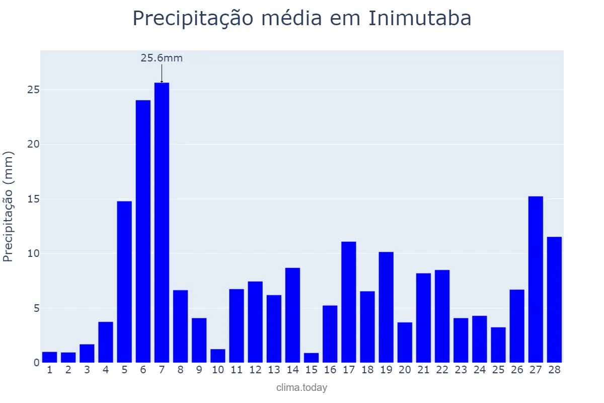 Precipitação em fevereiro em Inimutaba, MG, BR