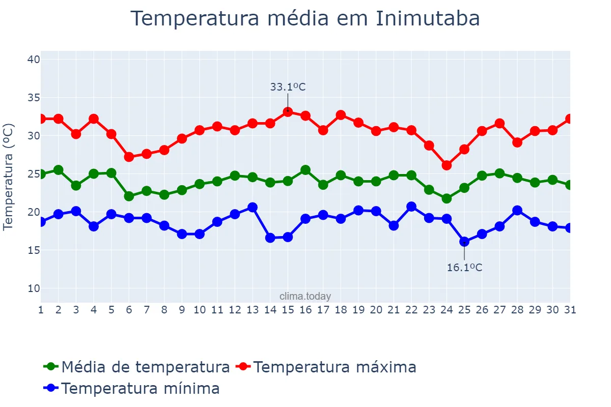 Temperatura em dezembro em Inimutaba, MG, BR