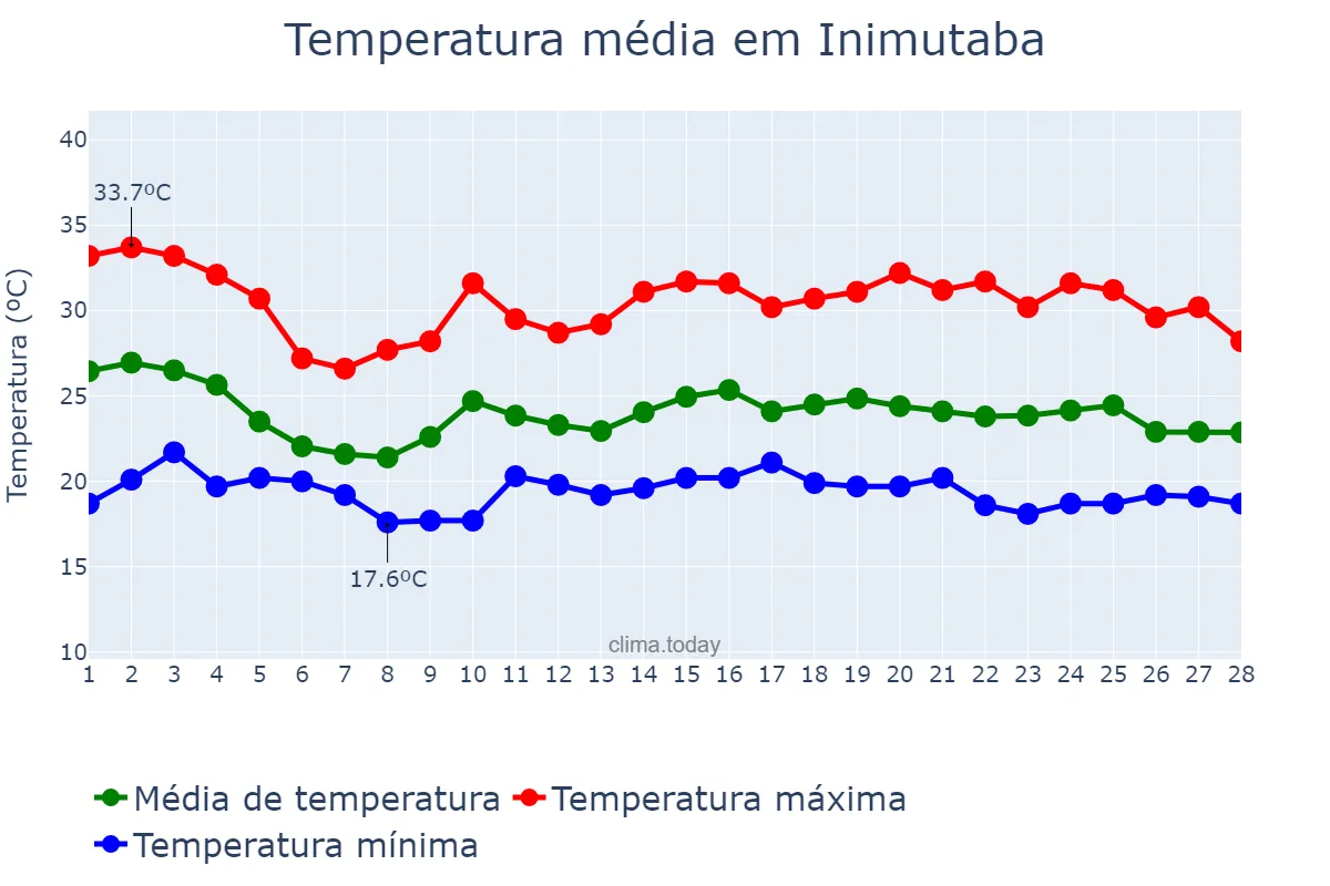 Temperatura em fevereiro em Inimutaba, MG, BR
