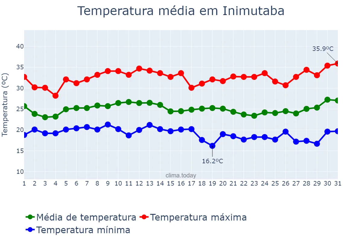 Temperatura em janeiro em Inimutaba, MG, BR