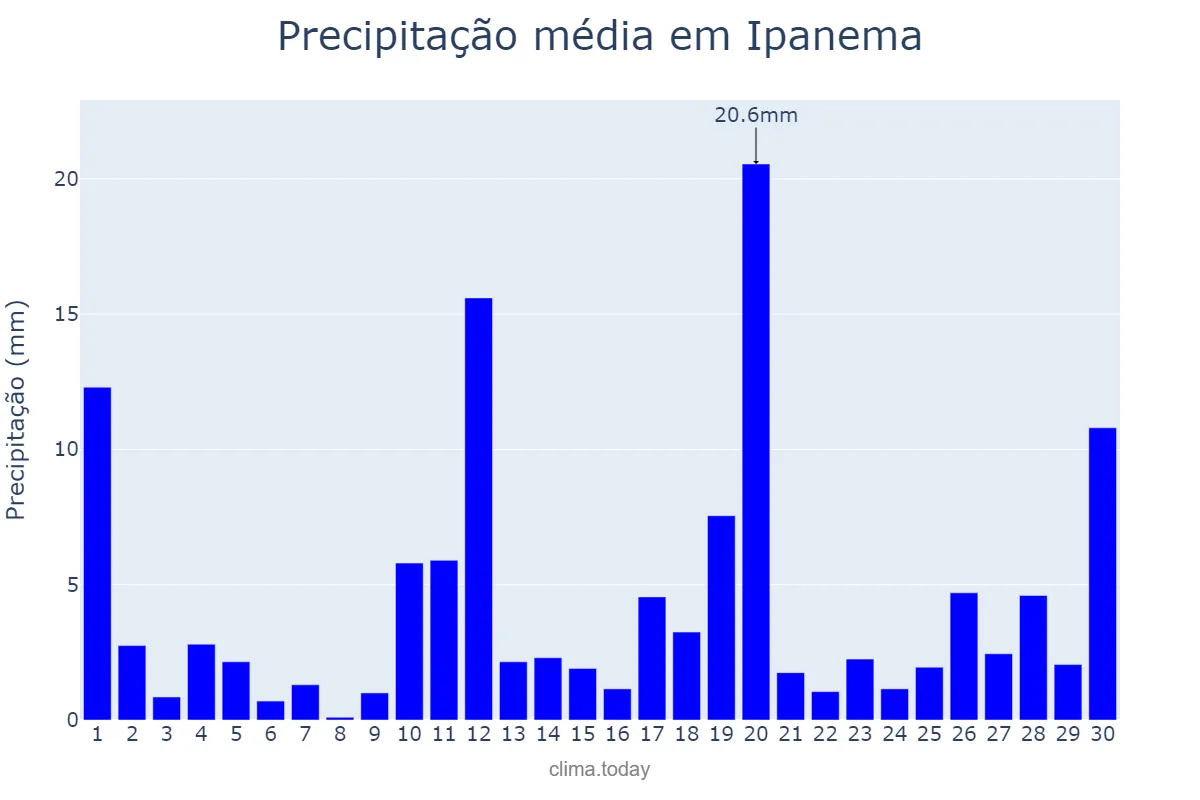 Precipitação em novembro em Ipanema, MG, BR