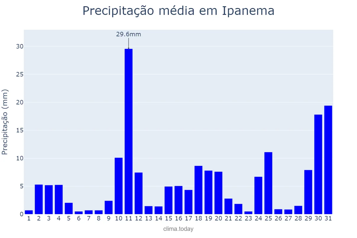 Precipitação em outubro em Ipanema, MG, BR