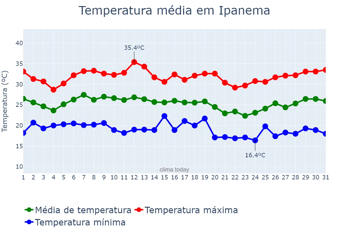 Temperatura em janeiro em Ipanema, MG, BR