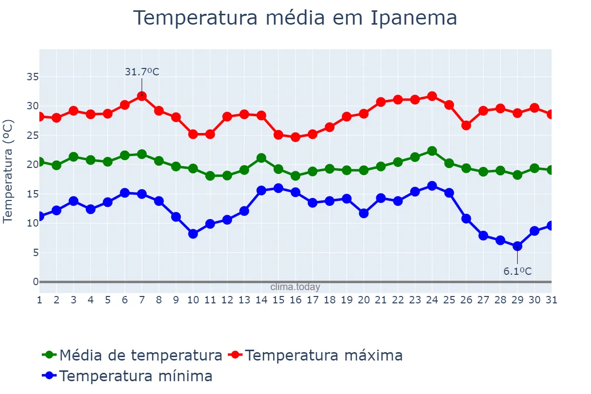 Temperatura em maio em Ipanema, MG, BR
