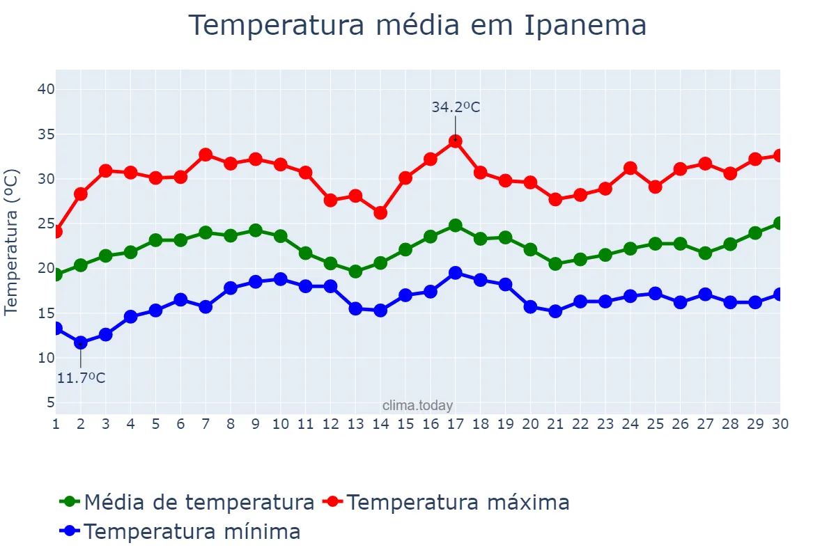 Temperatura em novembro em Ipanema, MG, BR