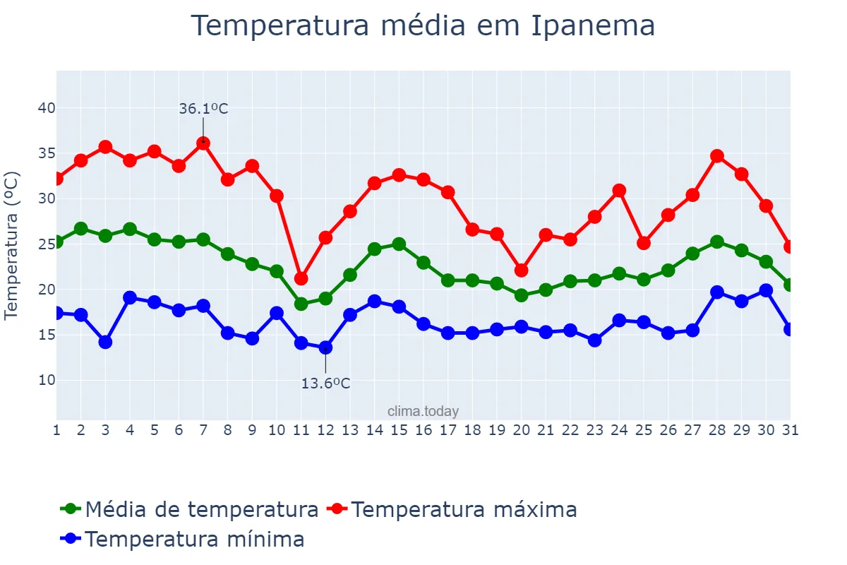 Temperatura em outubro em Ipanema, MG, BR