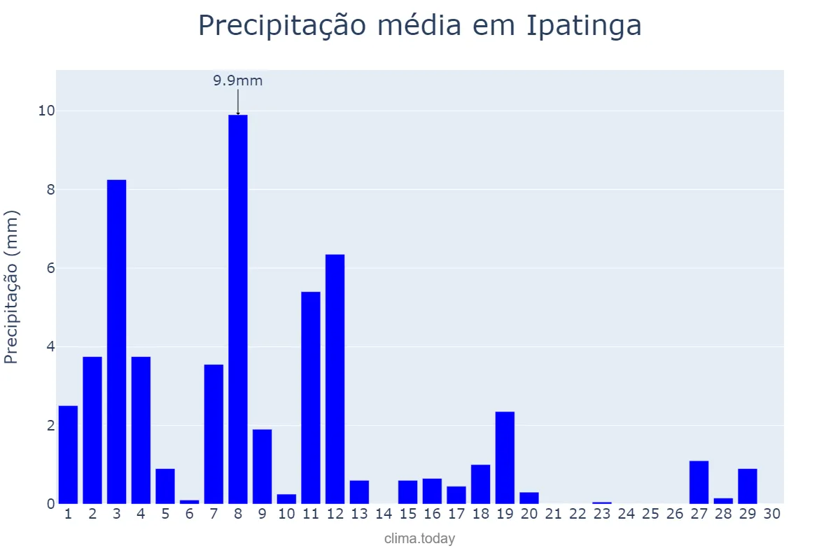 Precipitação em abril em Ipatinga, MG, BR