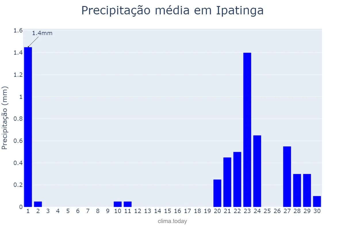 Precipitação em setembro em Ipatinga, MG, BR