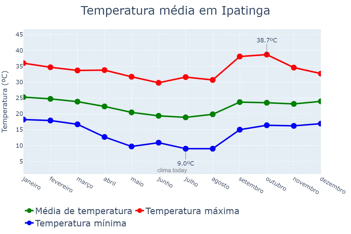 Temperatura anual em Ipatinga, MG, BR