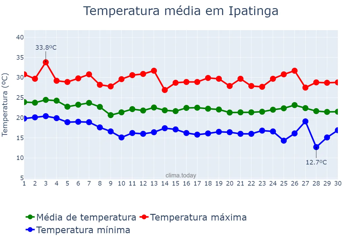 Temperatura em abril em Ipatinga, MG, BR