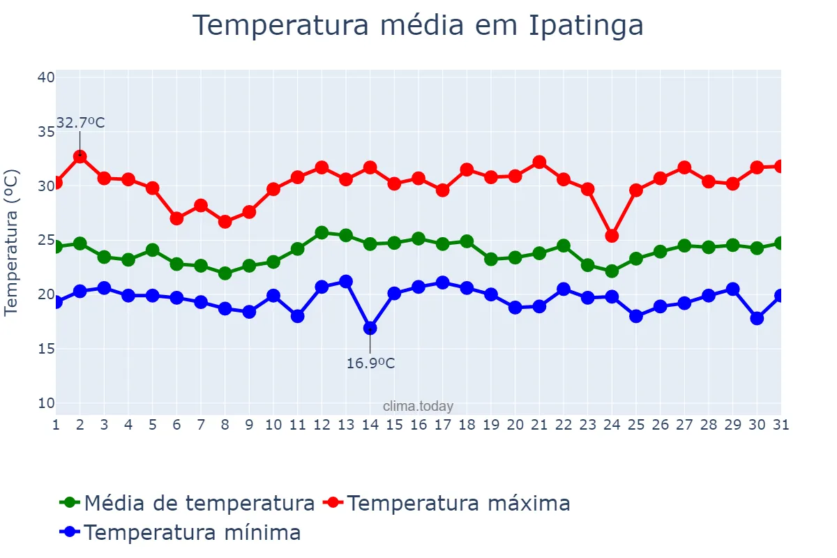 Temperatura em dezembro em Ipatinga, MG, BR