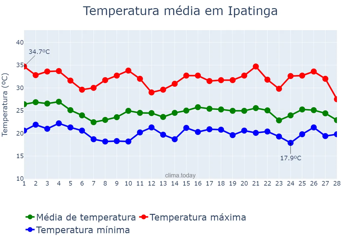 Temperatura em fevereiro em Ipatinga, MG, BR