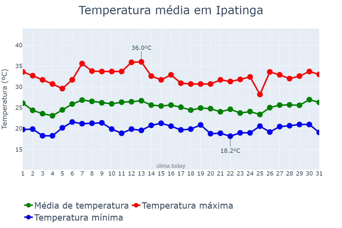 Temperatura em janeiro em Ipatinga, MG, BR