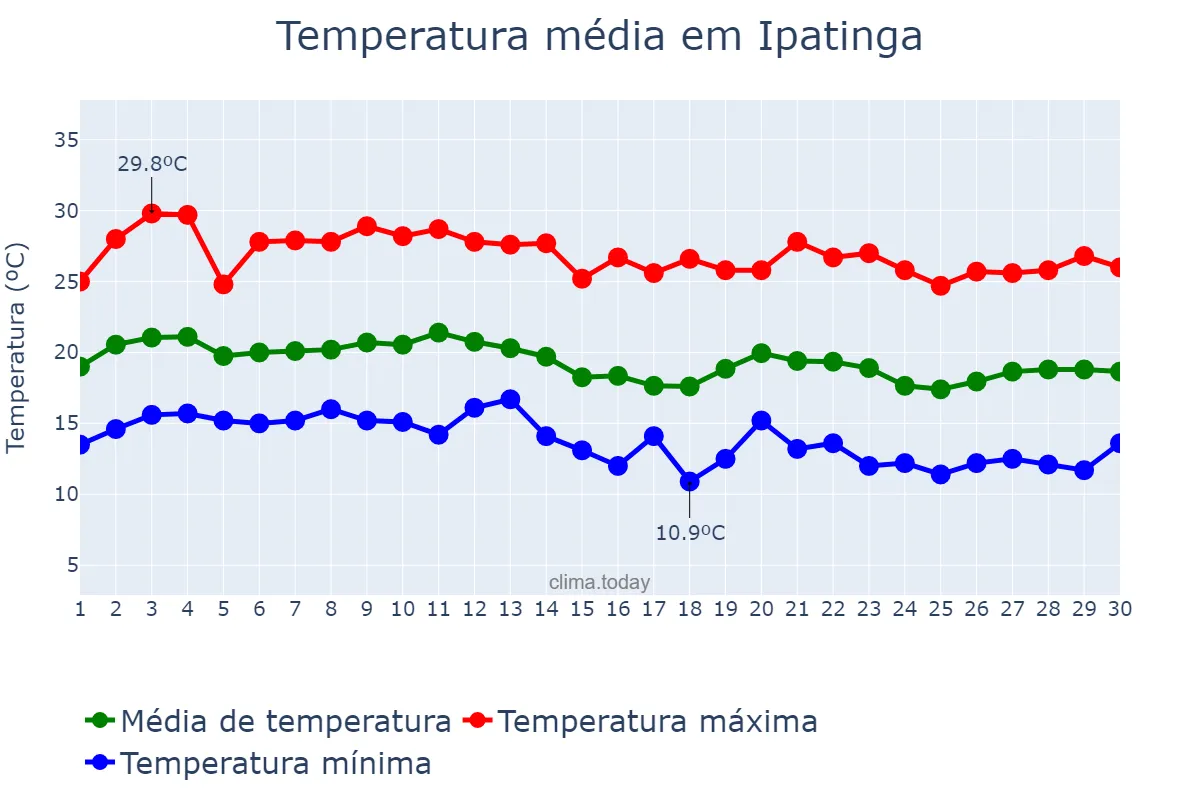Temperatura em junho em Ipatinga, MG, BR