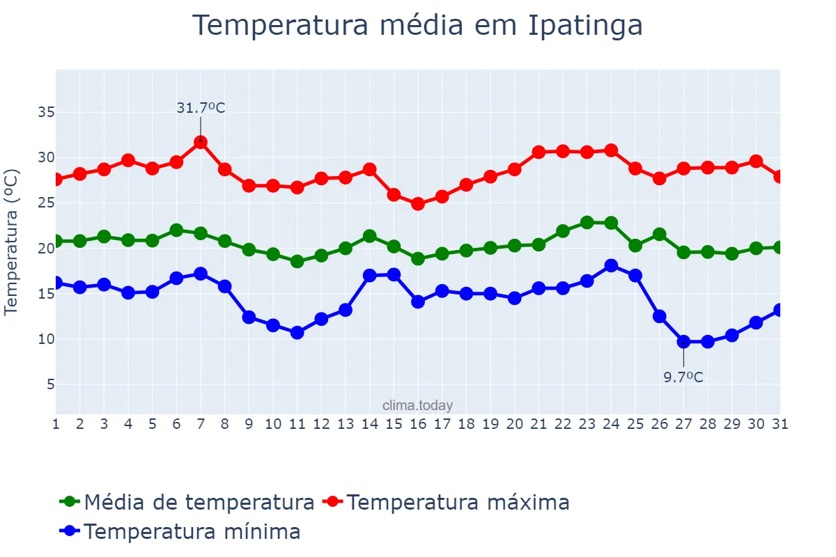 Temperatura em maio em Ipatinga, MG, BR
