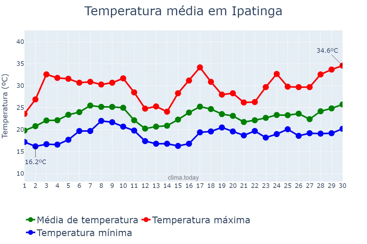 Temperatura em novembro em Ipatinga, MG, BR