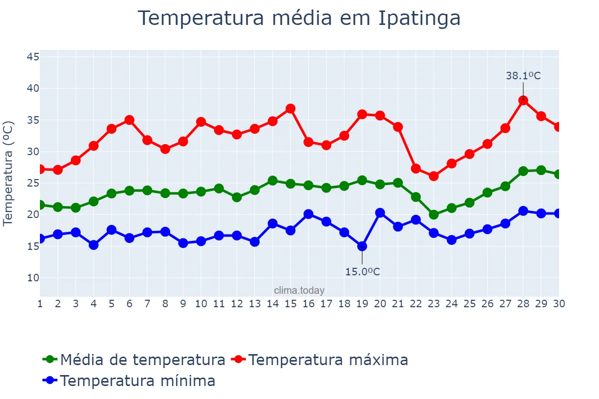 Temperatura em setembro em Ipatinga, MG, BR