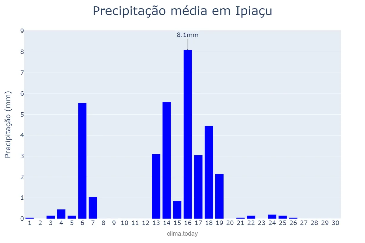 Precipitação em abril em Ipiaçu, MG, BR