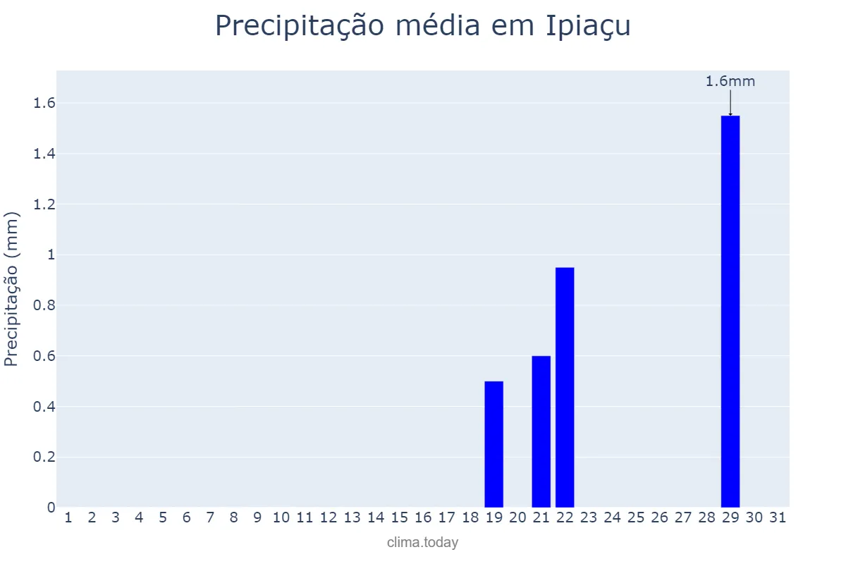 Precipitação em agosto em Ipiaçu, MG, BR