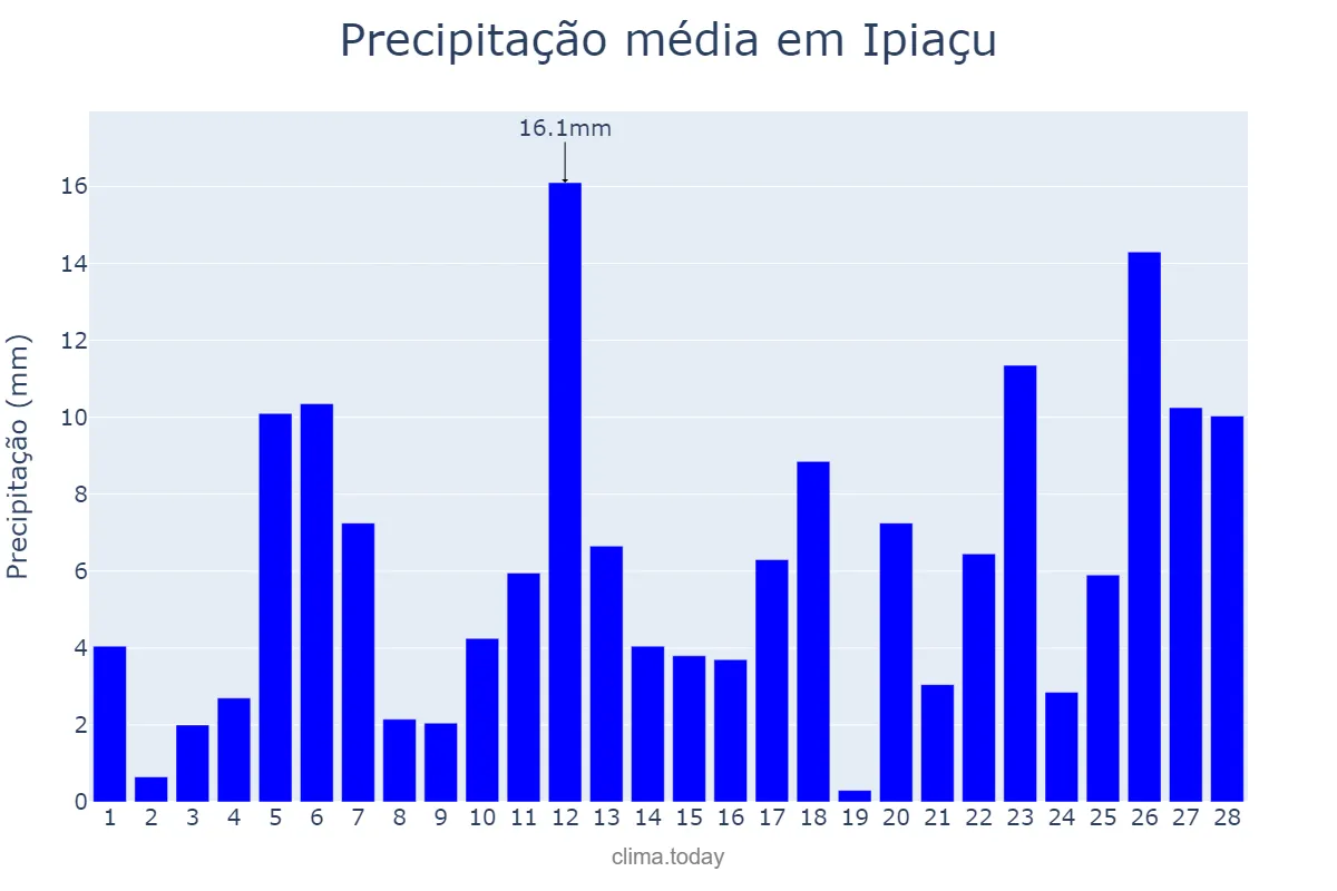 Precipitação em fevereiro em Ipiaçu, MG, BR
