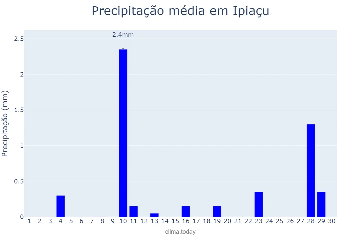 Precipitação em junho em Ipiaçu, MG, BR