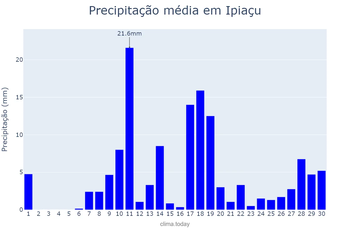 Precipitação em novembro em Ipiaçu, MG, BR