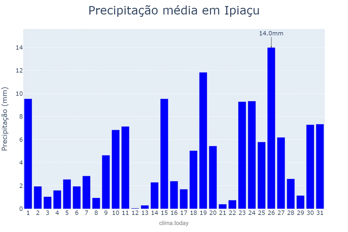 Precipitação em outubro em Ipiaçu, MG, BR