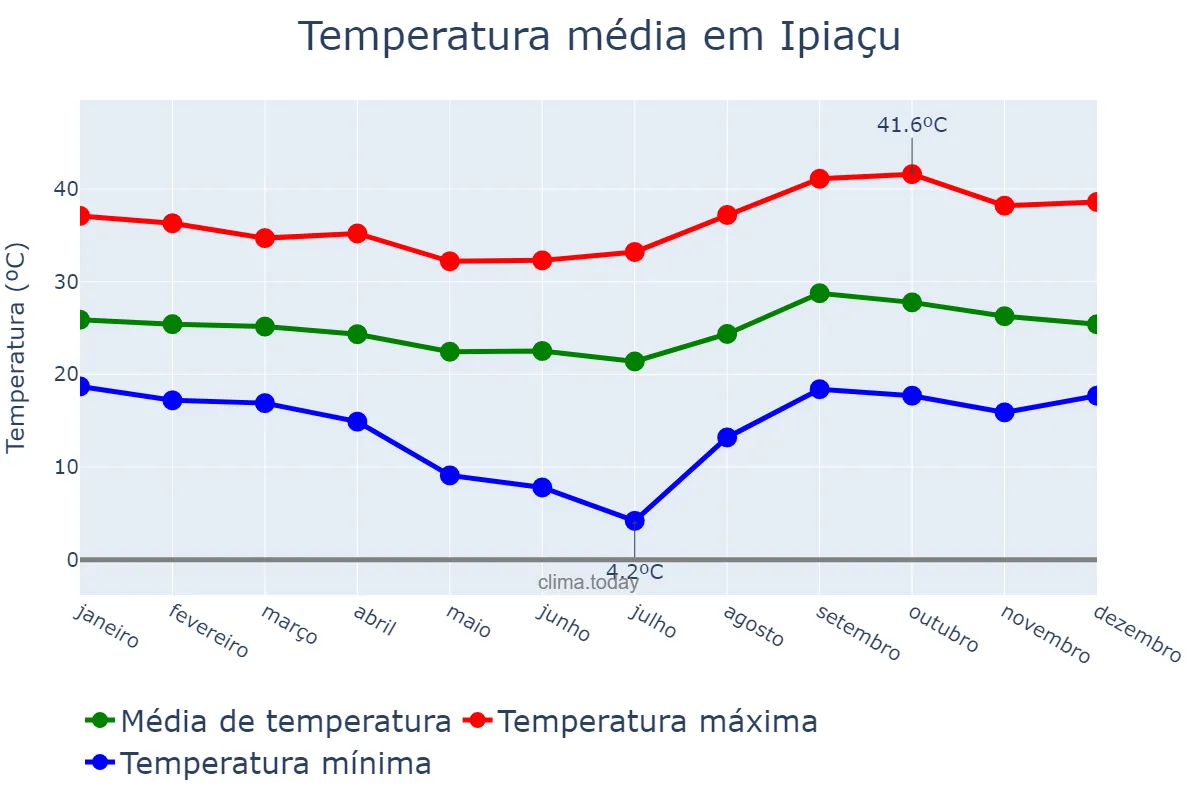Temperatura anual em Ipiaçu, MG, BR