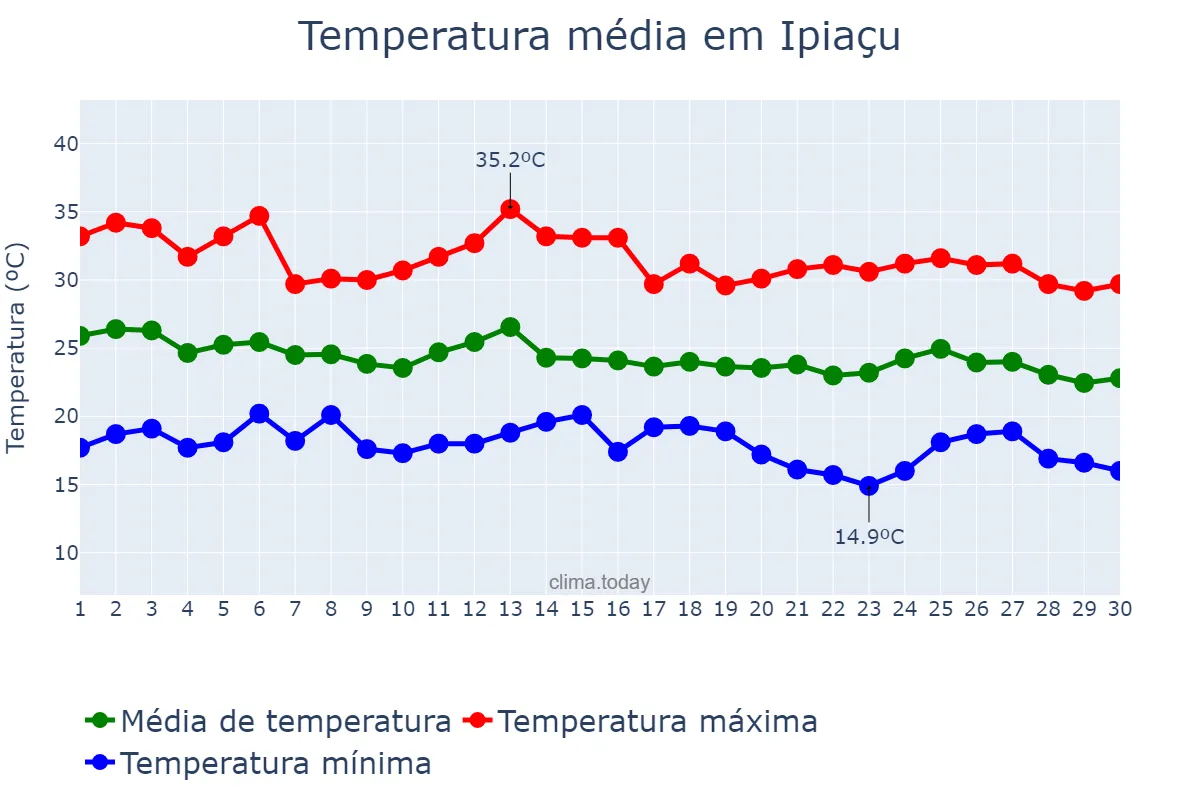 Temperatura em abril em Ipiaçu, MG, BR