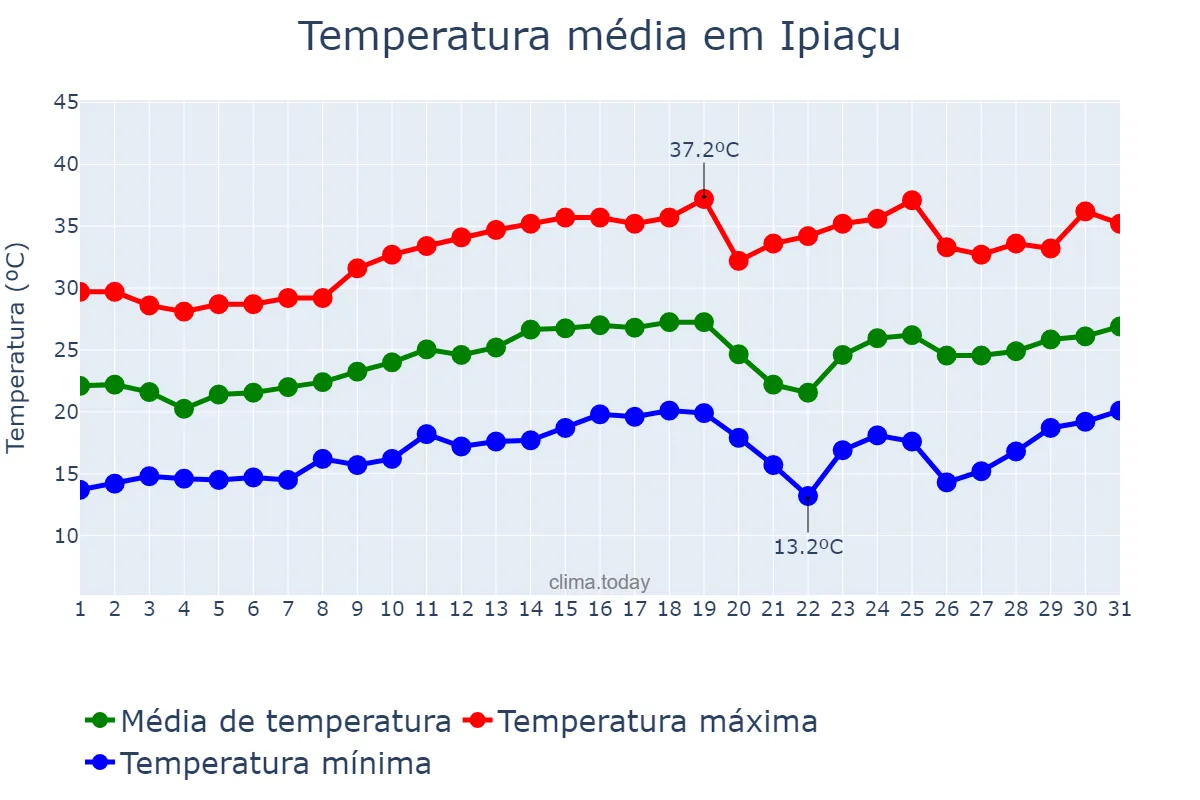Temperatura em agosto em Ipiaçu, MG, BR