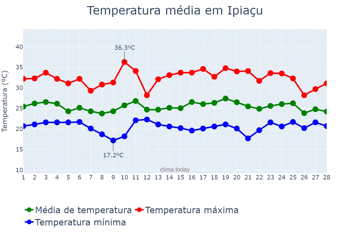 Temperatura em fevereiro em Ipiaçu, MG, BR