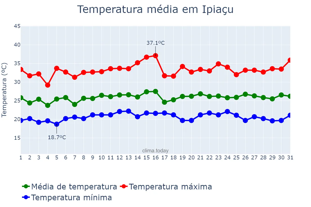 Temperatura em janeiro em Ipiaçu, MG, BR