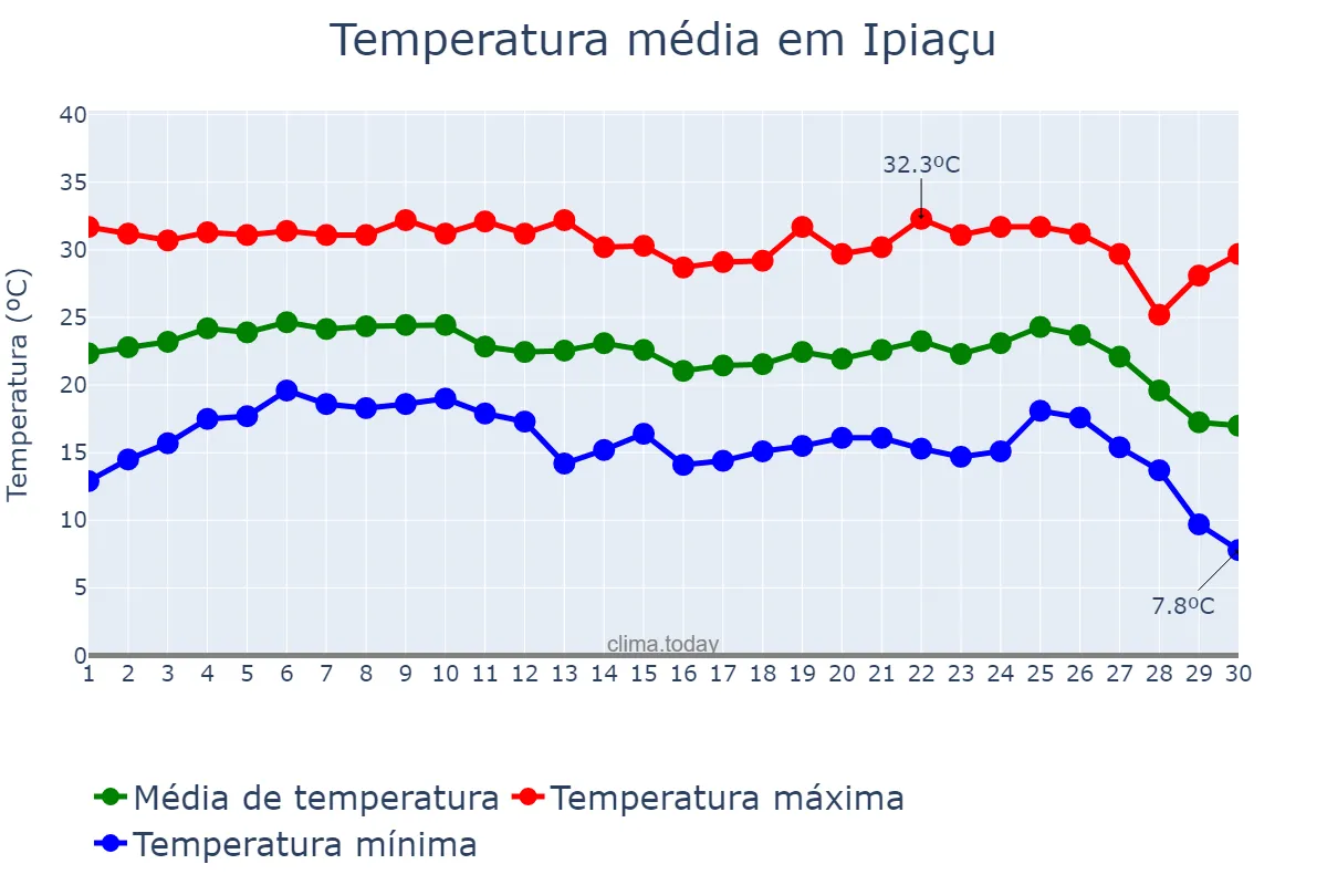 Temperatura em junho em Ipiaçu, MG, BR