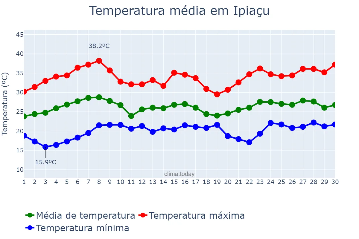 Temperatura em novembro em Ipiaçu, MG, BR
