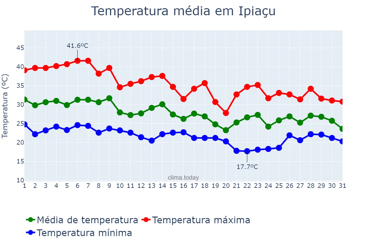 Temperatura em outubro em Ipiaçu, MG, BR