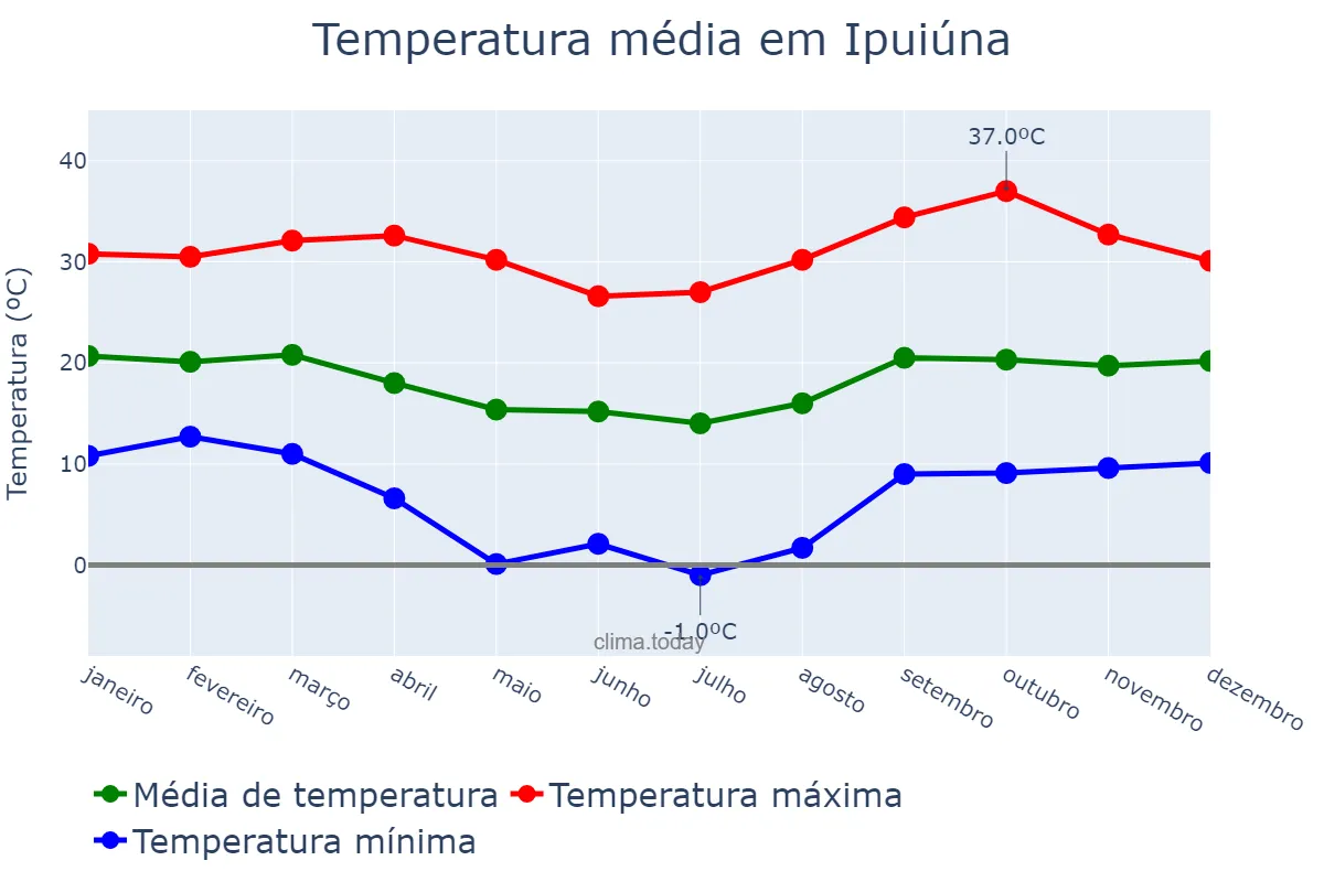 Temperatura anual em Ipuiúna, MG, BR
