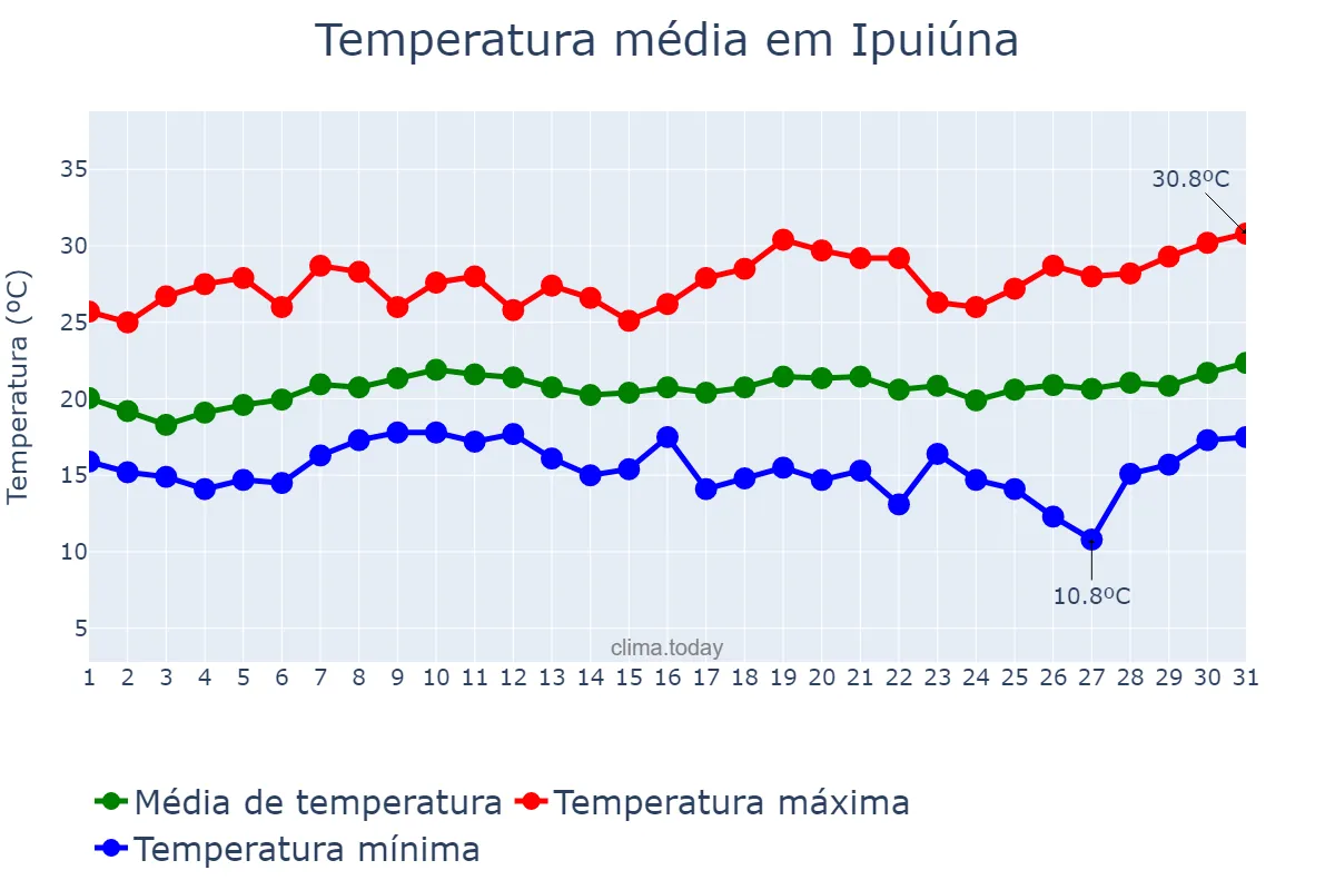 Temperatura em janeiro em Ipuiúna, MG, BR