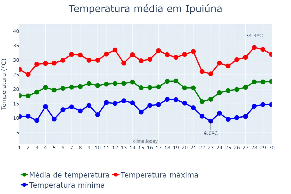 Temperatura em setembro em Ipuiúna, MG, BR