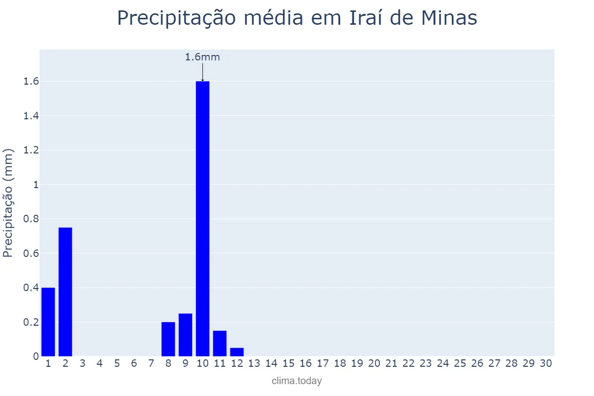 Precipitação em junho em Iraí de Minas, MG, BR