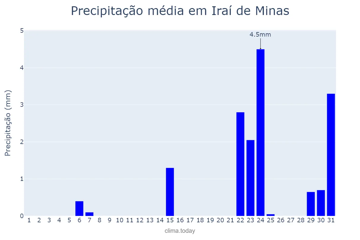 Precipitação em maio em Iraí de Minas, MG, BR
