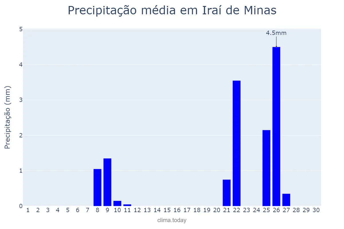 Precipitação em setembro em Iraí de Minas, MG, BR