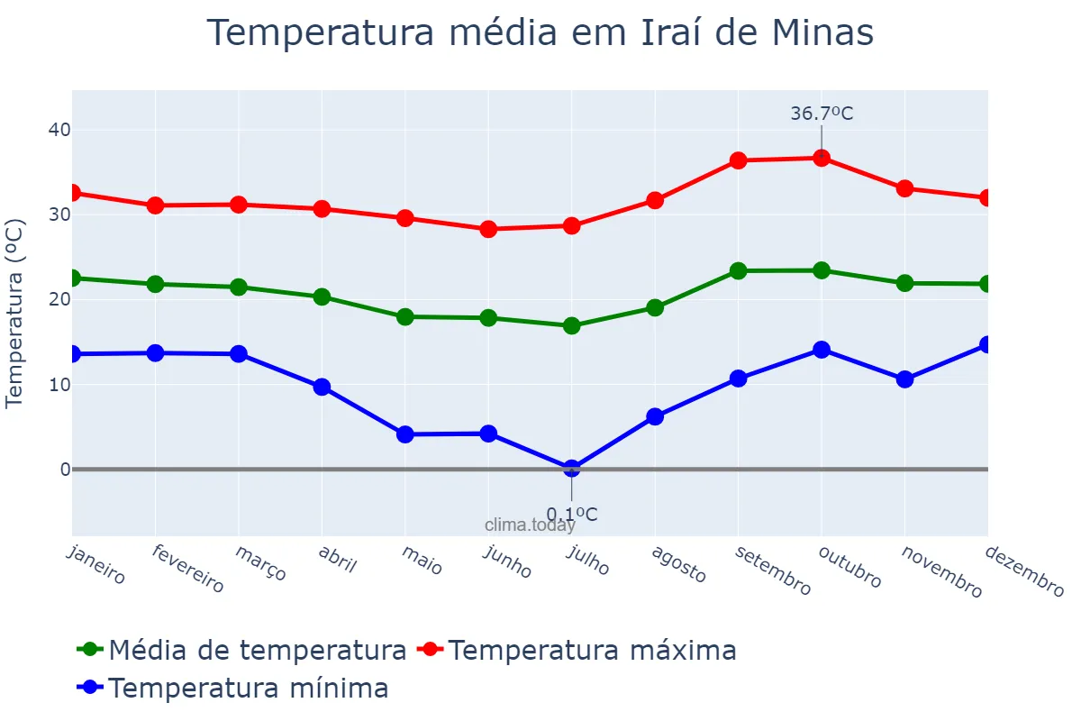 Temperatura anual em Iraí de Minas, MG, BR