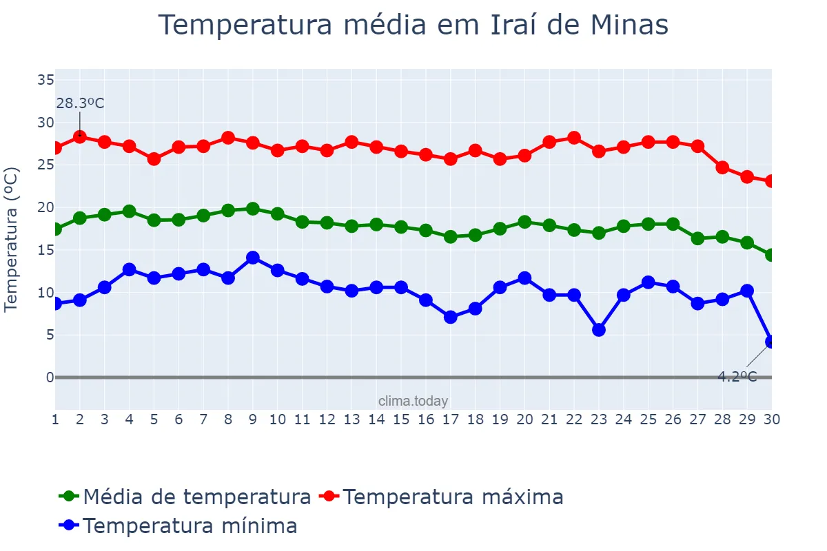 Temperatura em junho em Iraí de Minas, MG, BR