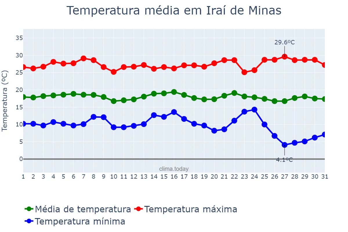 Temperatura em maio em Iraí de Minas, MG, BR