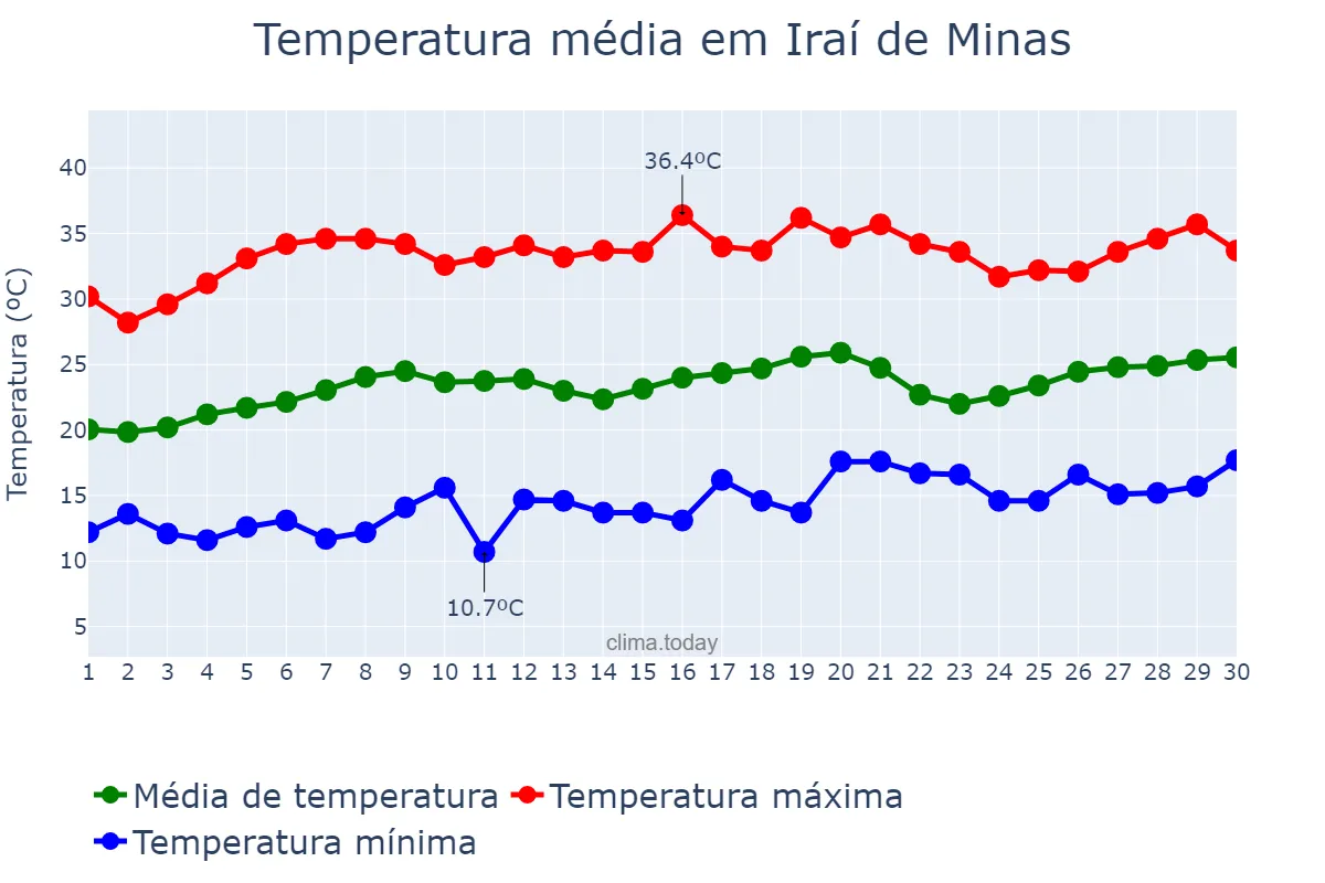 Temperatura em setembro em Iraí de Minas, MG, BR