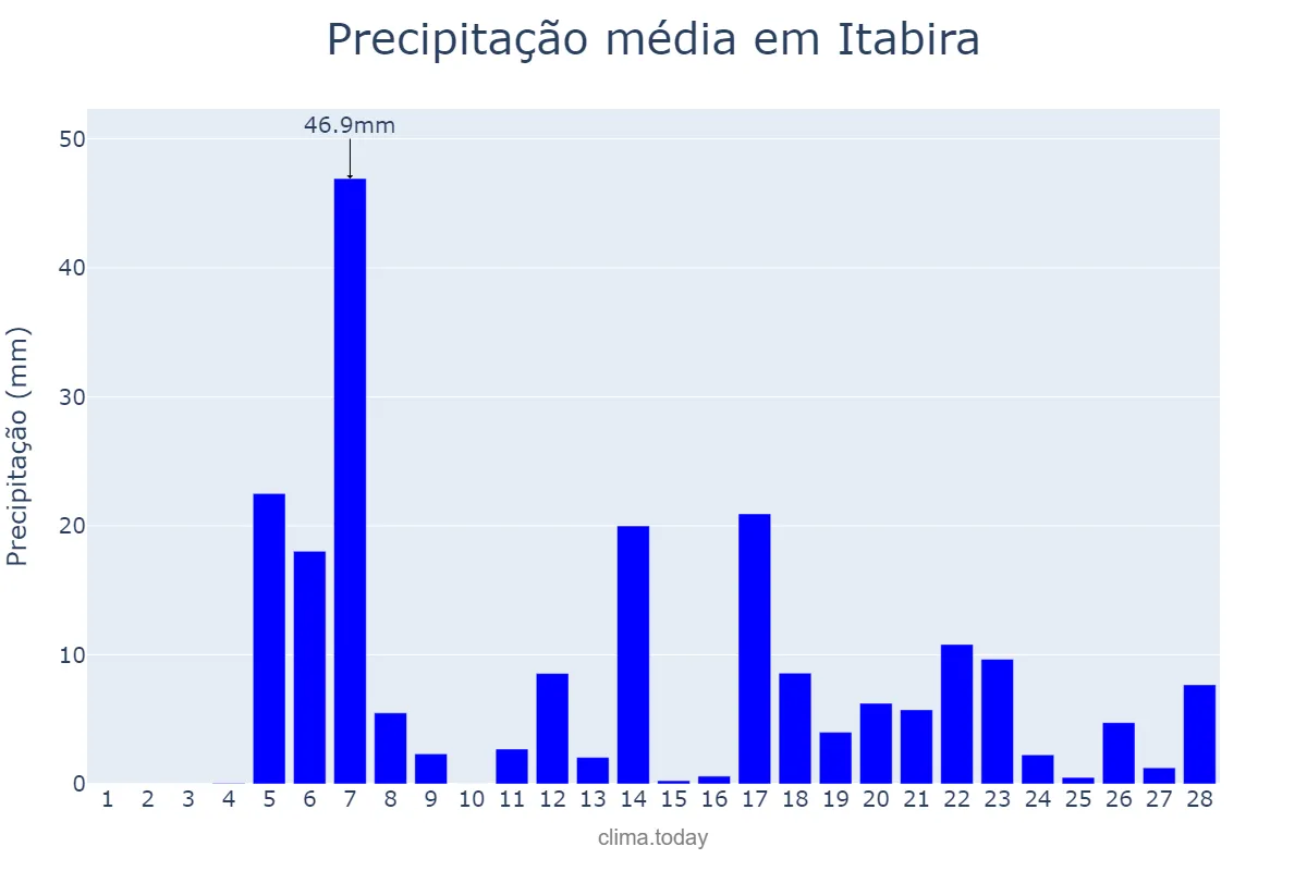 Precipitação em fevereiro em Itabira, MG, BR