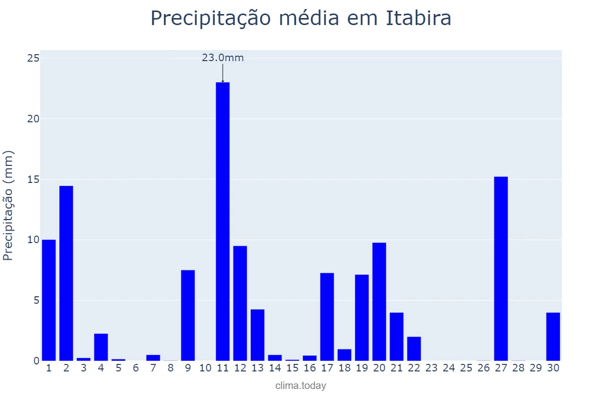 Precipitação em novembro em Itabira, MG, BR