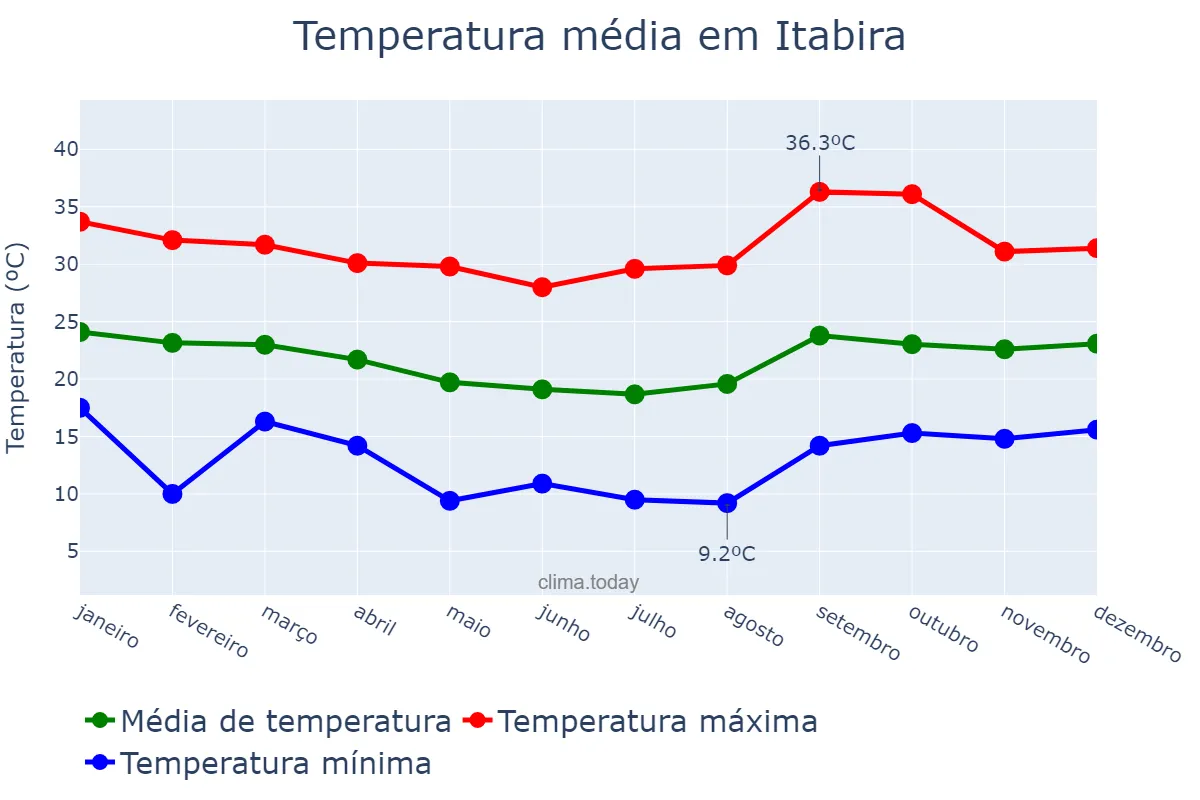 Temperatura anual em Itabira, MG, BR