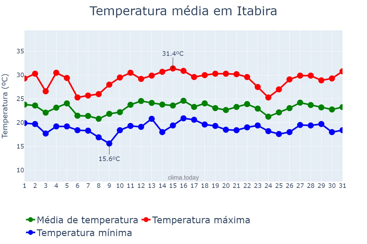 Temperatura em dezembro em Itabira, MG, BR