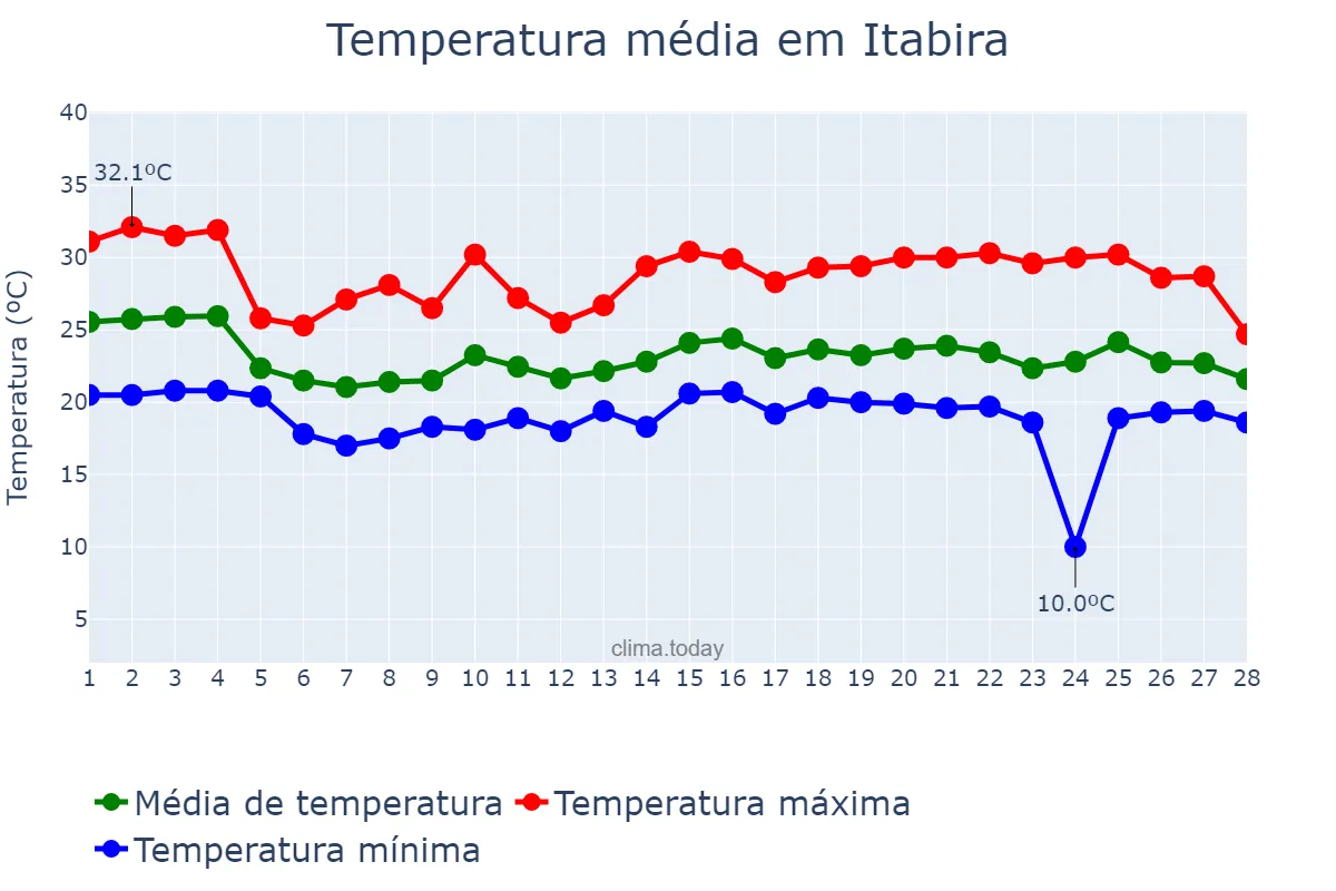 Temperatura em fevereiro em Itabira, MG, BR